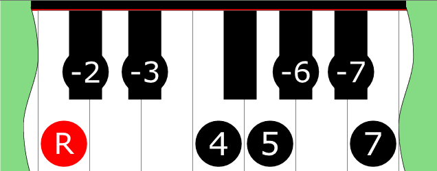 Diagram of Phrygian Diminished Bebop scale on Piano Keyboard